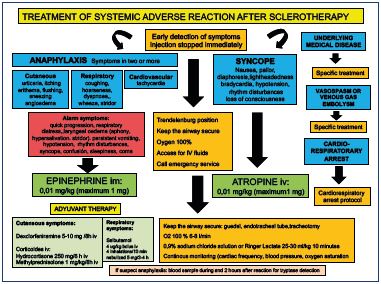 Polidocanol Dilution Chart