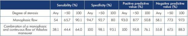 The sensitivity, specificity, positive predictive value, and negative predictive value of common femoral vein flow and response to the Valsalva maneuver for the diagnosis of obstruction