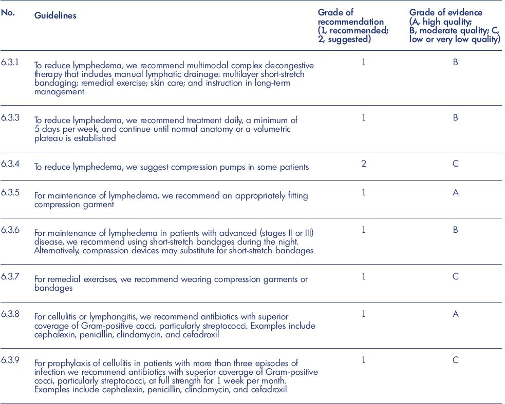 Managing Lymphedema With Complete Decongestive Therapy